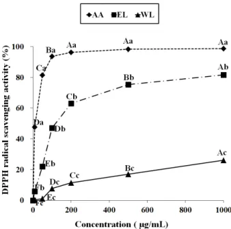 Fig.  1.  The  electron  donating  ability  of  ethanol  extract  and  water  extract  from  Lilium  davidii  using  the  DPPH  assay