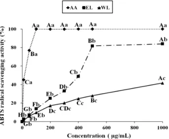 Fig.  2.  ABTS  radical  scavenging  activity  of  ethanol  extract  and  water  extract  from  Lilium  davidii