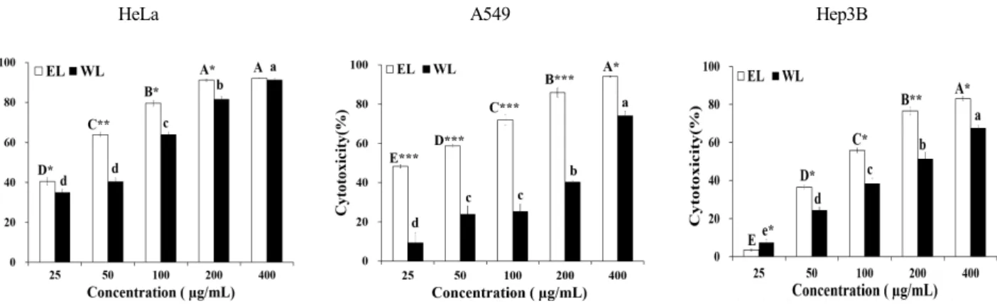 Fig.  3.  Cytotoxicity  effect  of  ethanol  extract  and  water  extract  from  Lilium  davidii  using  the  MTT  assay
