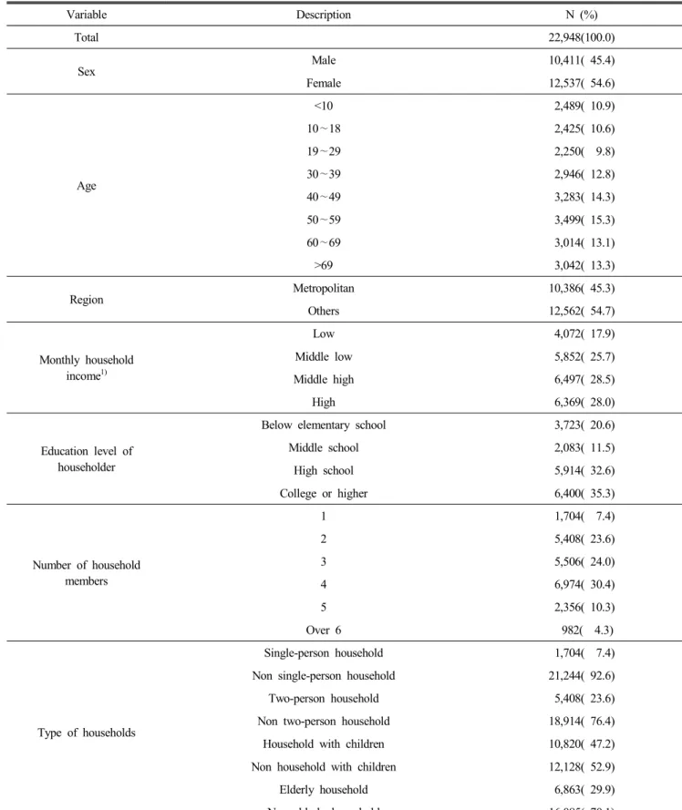 Table  2.  Summary  statistics  on  the  characteristics  of  survey  participants  Variable Description N  (%) Total 22,948(100.0) Sex Male 10,411(  45.4) Female 12,537(  54.6) Age <10   2,489(  10.9)10∼18  2,425(  10.6)19∼29  2,250(    9.8)30∼39  2,94
