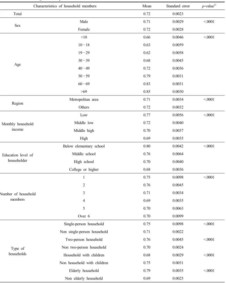 Table  3.  The  average  consumption  rate  of  Hansik