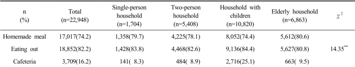 Table  5.  Percentage  of  Hansik  in  styles  of  meal Number  of 