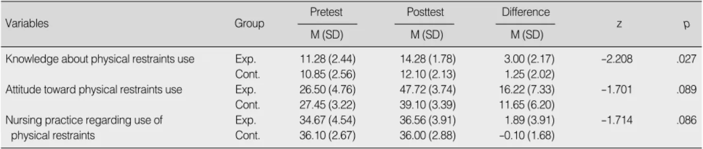 Table 4. Group Comparison of Mean Differences of Knowledge, Attitude, and Nursing Practice on Physical Restraints Use (N=38) Pretest
