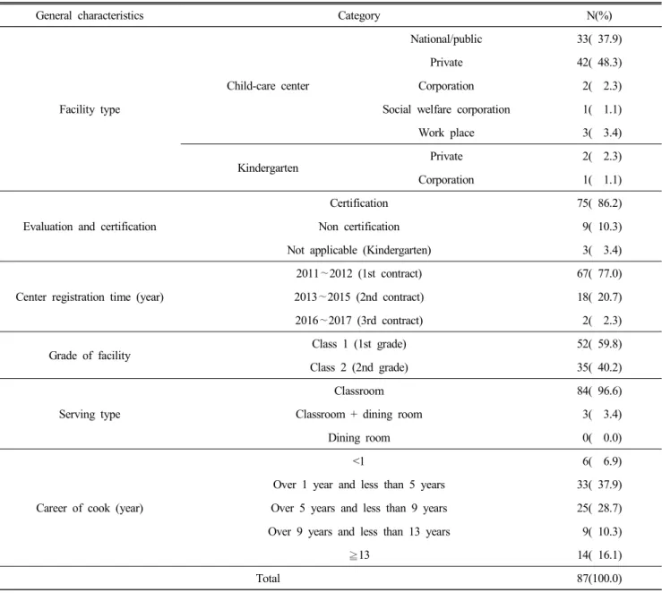 Table  1.  General  characteristics
