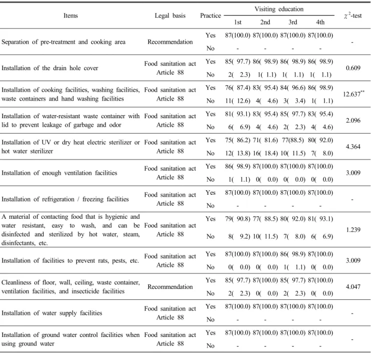 Table  2.  Environmental  hygiene  management  according  to  the  cumulative  number  of  visits N(%)