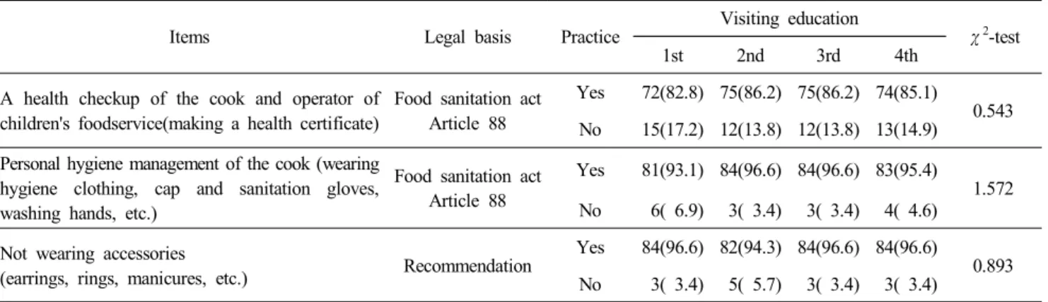 Table  3.  Personal  hygiene  management  according  to  the  cumulative  number  of  visits N(%)
