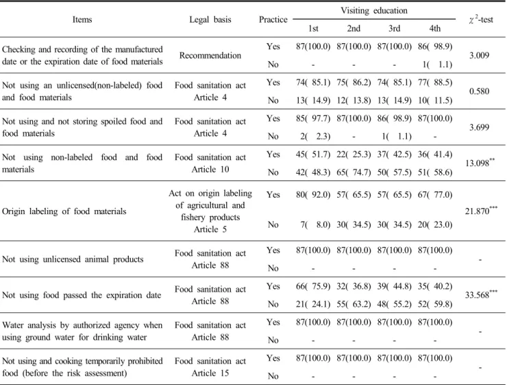 Table  4.  Food  materials  hygiene  management  according  to  the  cumulative  number  of  visits N(%)