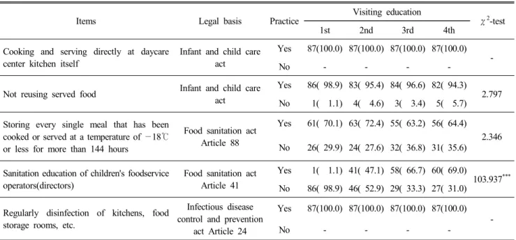 Table  7.  Other  hygiene  management  according  to  the  cumulative  number  of  visits N(%)