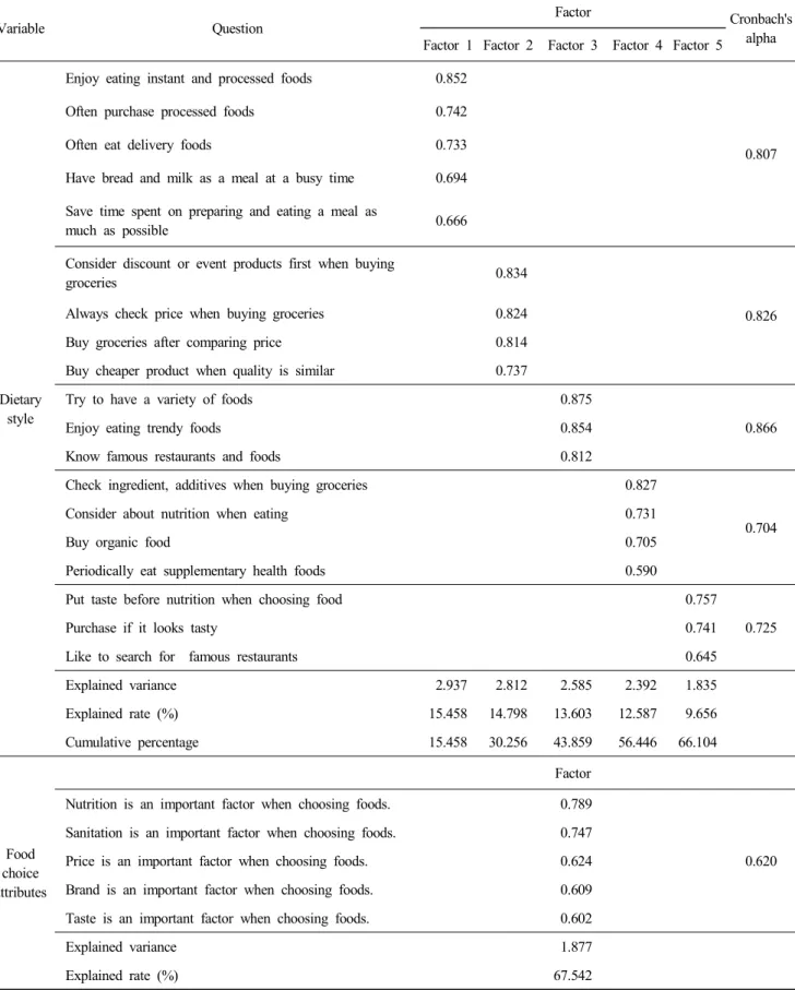 Table  1.  Explorative  factor  analysis  on  dietary  style,  food  choice  attributes  and  level  of  adherence  to  dietary  guidelines  of  pregnant  women Variable Question Factor Cronbach's  alpha Factor  1 Factor  2 Factor  3 Factor  4 Factor  5