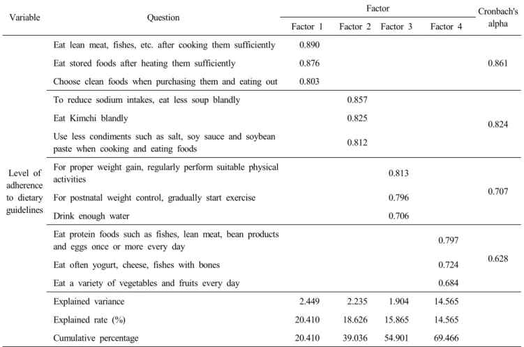 Table  1  describes  the  results  of  the  12  items  of  level  of  adherence  to  dietary  guidelines  as  implied  by  the  EFA