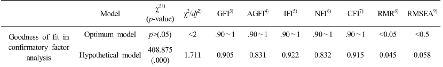 Table  3.  Goodness  of  fit  in  confirmatory  factor  analysis  and  hypothetical  model  fit  index  of  pregnant  women