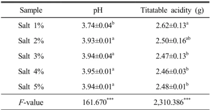Table  2.  Moisture  and  salinity  of  low-salted  Oiji