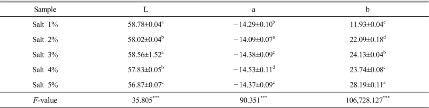 Table  5.  Hardness  of  low-salted  Oiji