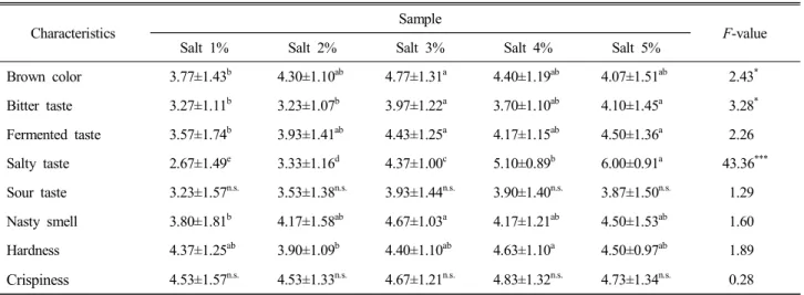 Table  7.  Results  of  sensory  evaluation  for  difference  test  of  low-salted  Oiji