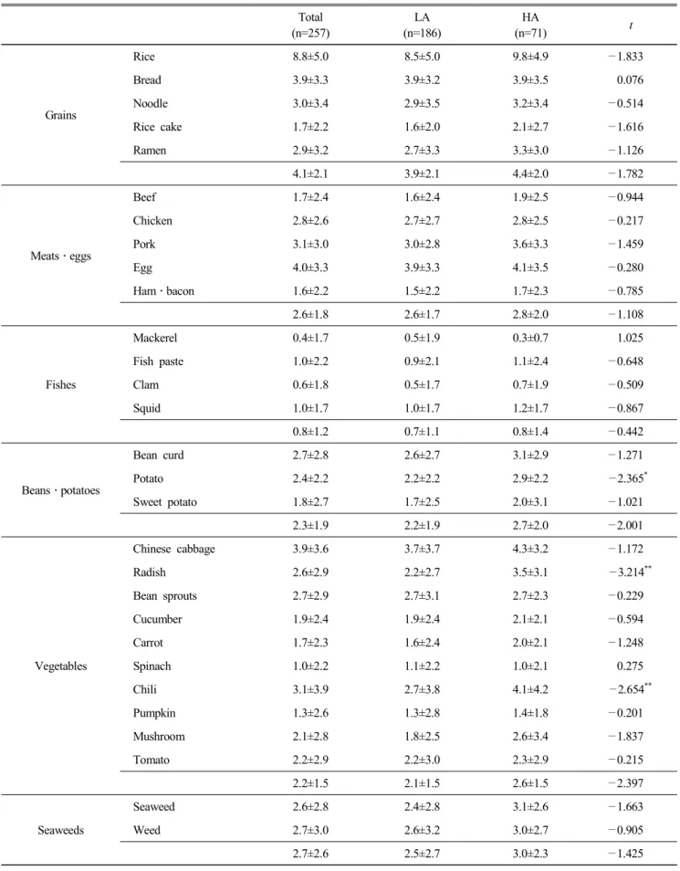 Table  6.  Comparison  of  intake  frequency  of  food  consumption  according  to  acculturation  level  (per  week) (Mean±S.D.)