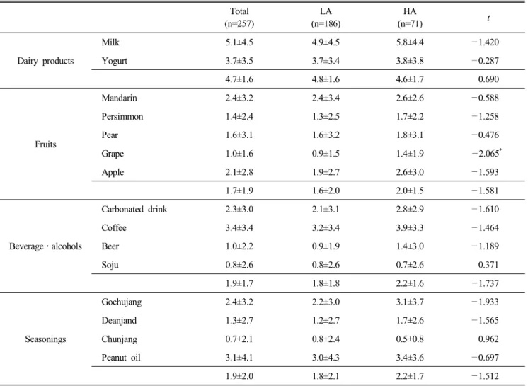 Table  6.  Continued (Mean±S.D.)