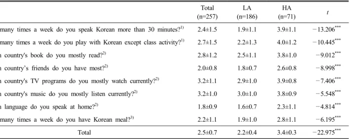 Table  1.  Composition  of  acculturation  scale  and  subjects’  exposure  to  Korean  culture (Mean±S.D.) Total (n=257) LA (n=186)  HA (n=71) t
