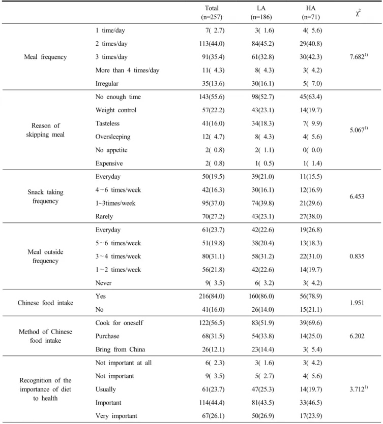 Table  5.  Comparison  of  dietary  behavior  according  to  acculturation  level n(%)