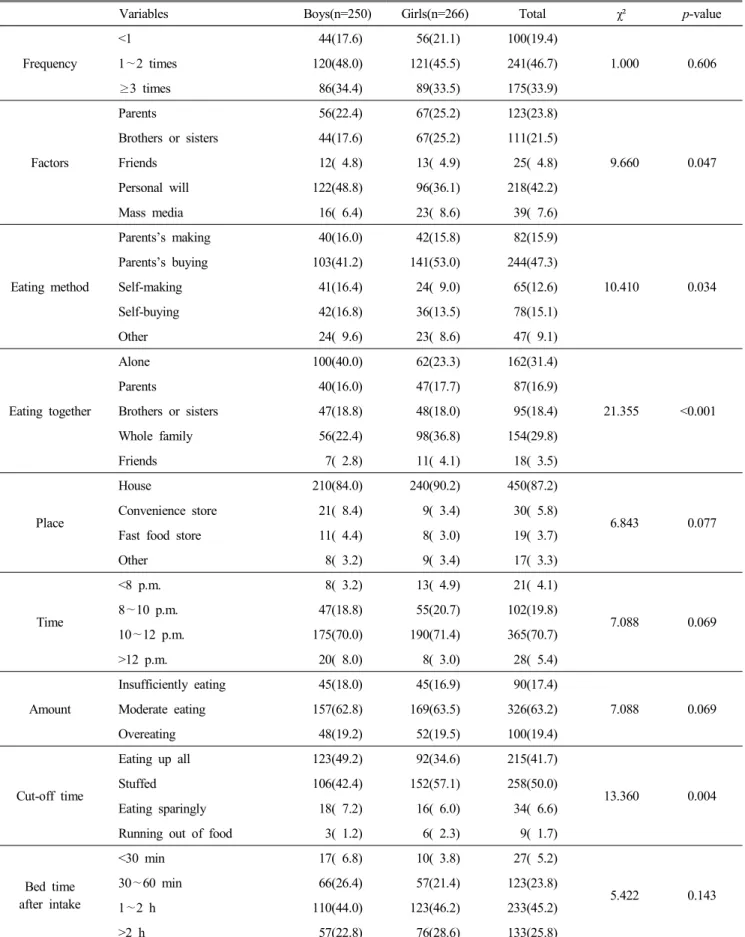 Table  2.  Factors  related  to  night  eating  habits N(%)