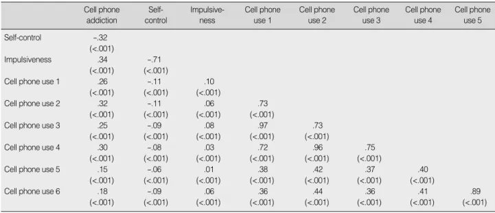 Table 5. Classification of Cell Phone Addiction in Adolescents (N=577)