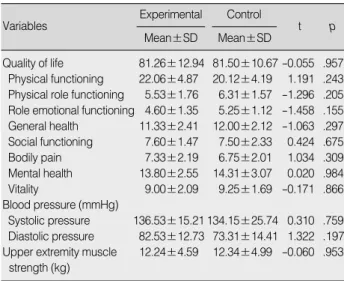 Table 2. Homogeneity Test of General Characteristics between Experimental and Control Group