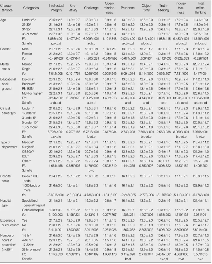Table 3. Critical Thinking Disposition by General Characteristics (N=560)