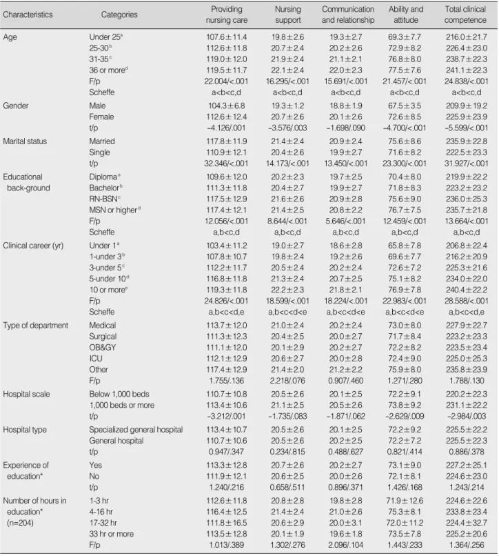 Table 4. Clinical Competence by General Characteristics (N=560)