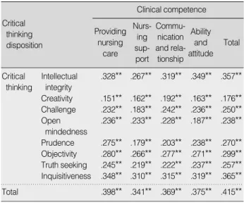 Table 6. Predictors of Clinical Competence