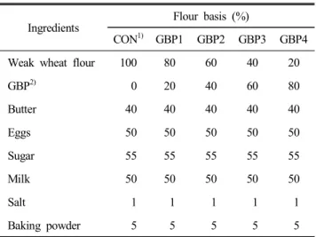 Table  1.  Formula  for  cupcakes  with  green  banana  powder