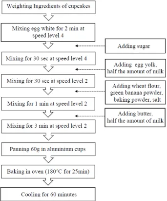 Fig.  1.  Manufacturing  process  of  cupcakes. 직후 미리 무게를 측정한 비중 컵에 반죽을 가득 담고, 무게 를 측정하여 아래 식에 의하여 산출하였다