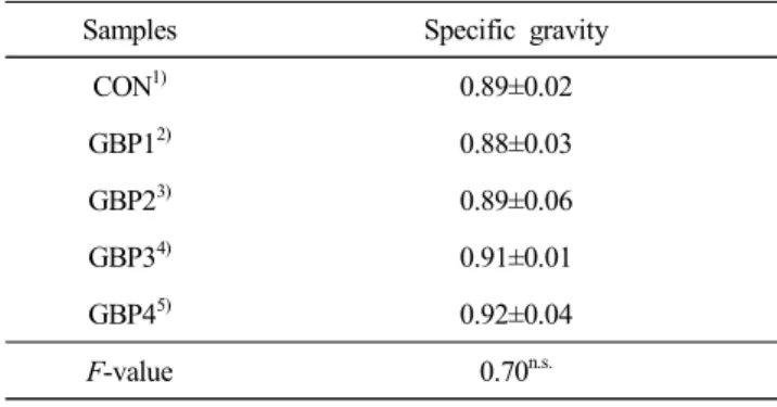 Table  3.  Specific  gravity  of  cupcakes  batter  with  green  banana  powder