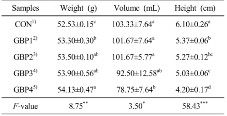 Table  4.  Moisture  content  and  pH  of  cupcakes  with  green  banana  powder Samples Moisture  (%) pH CON 1) 25.43±2.23 b 6.83±0.02 a GBP1 2) 28.58±1.36 a 6.67±0.01 ab GBP2 3) 28.09±1.49 a 6.52±0.16 bc GBP )4) 29.77±0.67 a 6.36±0.16 cd GBP4 5) 28.53±0.