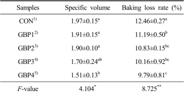 Table  6.  Specific  volume  and  baking  loss  rate  of  cupcakes  with  green  banana  powder