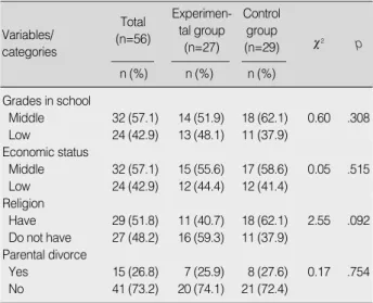 Table 4. Comparison of Depression and Suicidal Ideation between