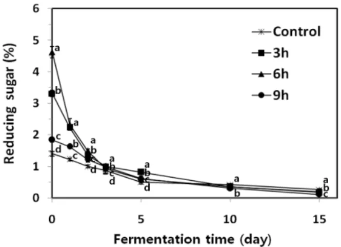 Fig.  1  Changes  in  reducing  sugar  of  yakju  added  with  jujube  paste  and  control  yakju  during  fermentation  at  25 ℃ for 