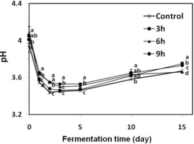 Fig.  2.  Changes  in  total  acid  of  yakju  added  with  jujube  paste  and  control  yakju  during  fermentation  at  25 ℃ for  15 