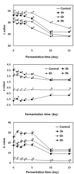 Fig.  4.  Changes  in  alcohol  content  of  yakju  added  with  jujube  paste  and  control  yakju  during  fermentation  at  25 ℃
