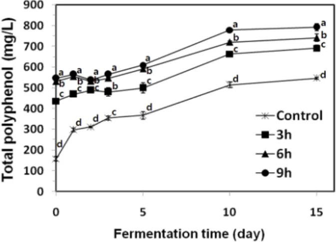 Fig.  6.  Total  polyphenol  content  of  yakju  added  with  jujube  paste  and  control  yakju  during  fermentation  at  25 ℃