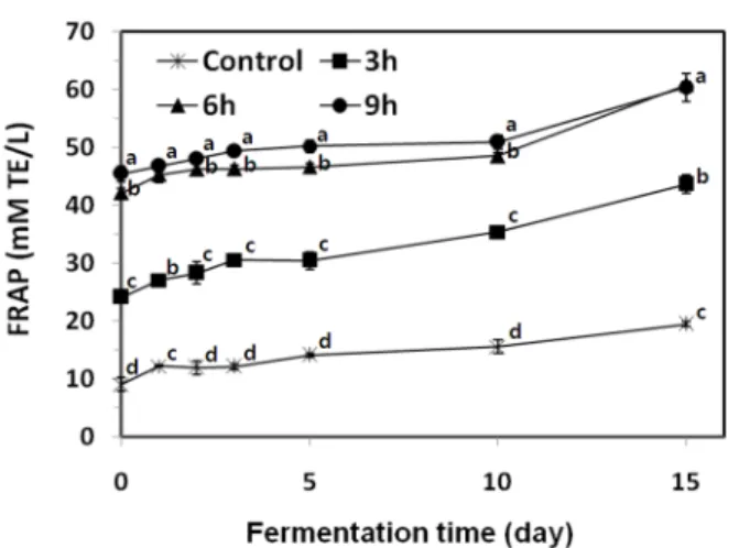 Fig.  8.  DPPH  of  radical  yakju  added  with  jujube  paste  and  control  yakju  during  fermentation  at  25 ℃ for  15  days.