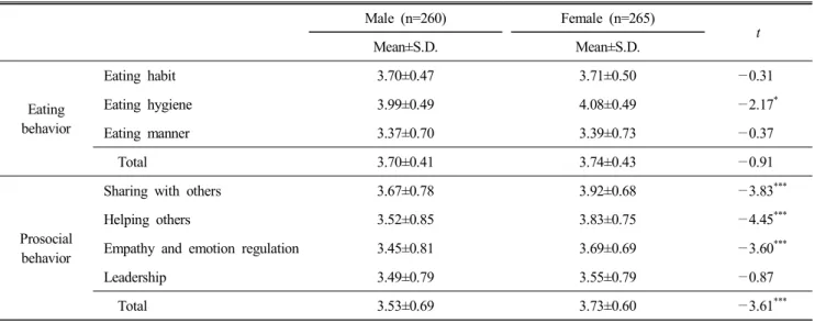 Table  1.  Difference  of  eating  behavior  and  prosocial  behavior  by  gender  of  young  children  Male  (n=260) Female  (n=265) t Mean±S.D
