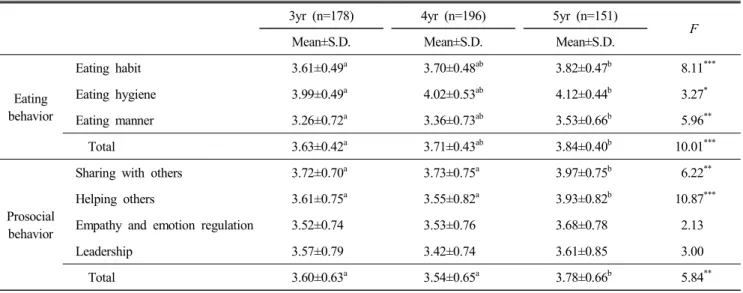 Table  2.  Difference  of  eating  behavior  and  prosocial  behavior  by  age  of  young  children 