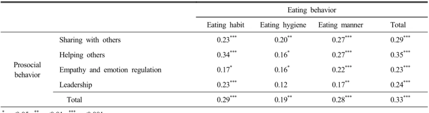 Table  5.  The  relations  between  eating  behavior  and  prosocial  behavior  of  children  attending  childcare  centers (n=302) Eating  behavior