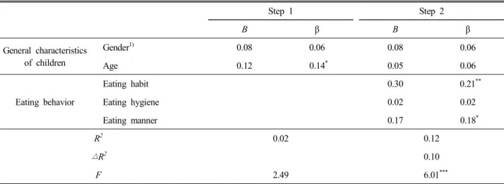 Table  7.  The  effect  of  eating  behavior  on  prosocial  behavior  of  children  attending  childcare  centers (n=302)