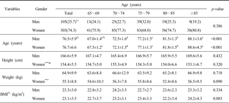 Table  1.  General  characteristics  according  to  age  of  the  subjects Variables Gender Age  (years) p-value Total 65 ∼69 70 ∼74 75 ∼79 80 ∼85 ≥85 Men   105(25.7) 1) 13(24.1) 25(22.7) 39(32.0) 19(25.3)   9(19.2) 0.386 Women 303(74.3) 41(75.9) 85(77.3) 