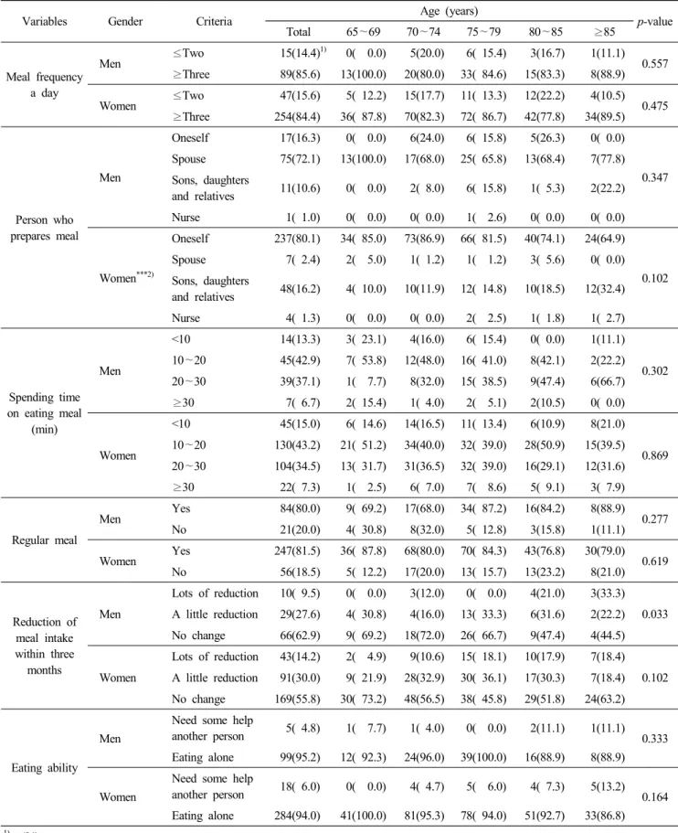 Table  3.  Eating  behaviors  according  to  age  of  the  subjects