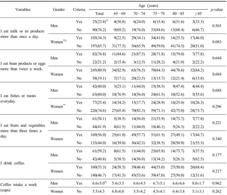 Table  4.  Dietary  habits  according  to  age  of  the  subjects