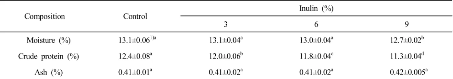 Table  1.  Composition  of  bread  flour  enriched  with  inulin