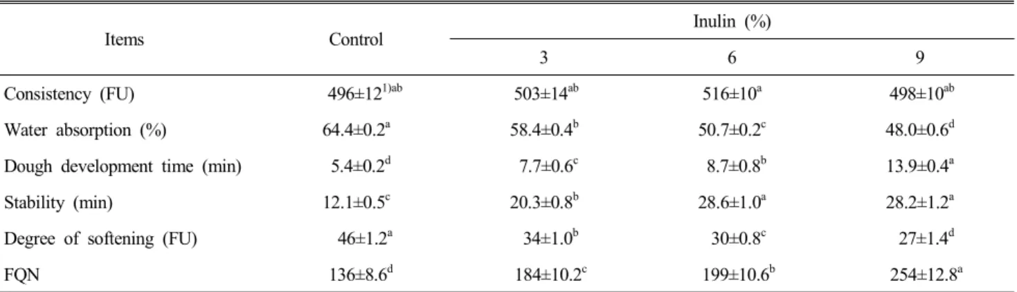 Table  2.  Farinogram  characteristics  of  bread  flour  enriched  with  inulin