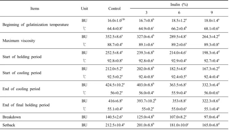 Table  4.  Viscogram  characteristics  of  bread  flour  enriched  with  inulin