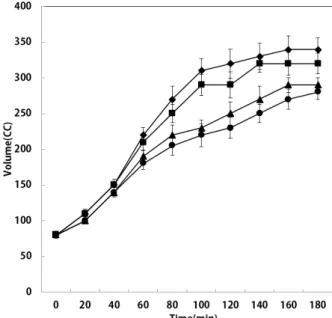Fig.  1.  Changes  in  dough  volume  according  to  fermentation  time  for  bread  flour  dough  enriched  with  inulin.